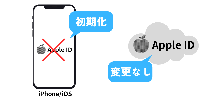 Apple IDのロック解除