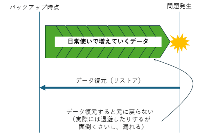 バックアップ復元の注意点